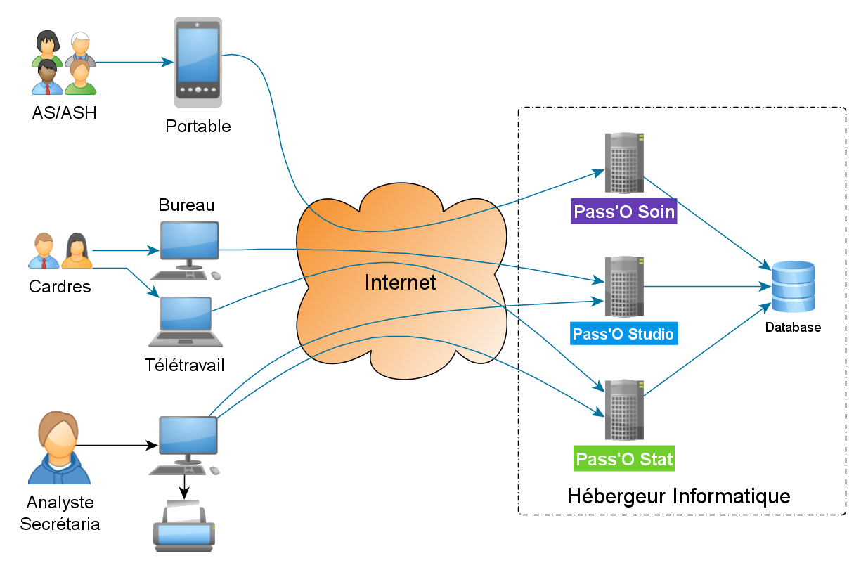 Description de l'architecture de la suite logiciel Pass'O d'ADICiel